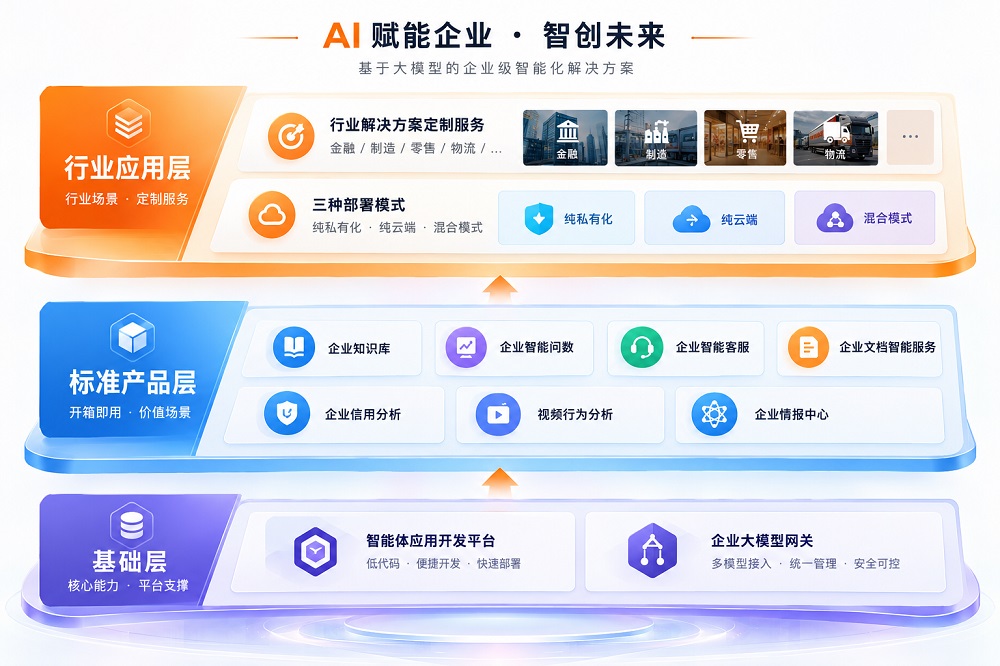 企业 AI 产品三层架构